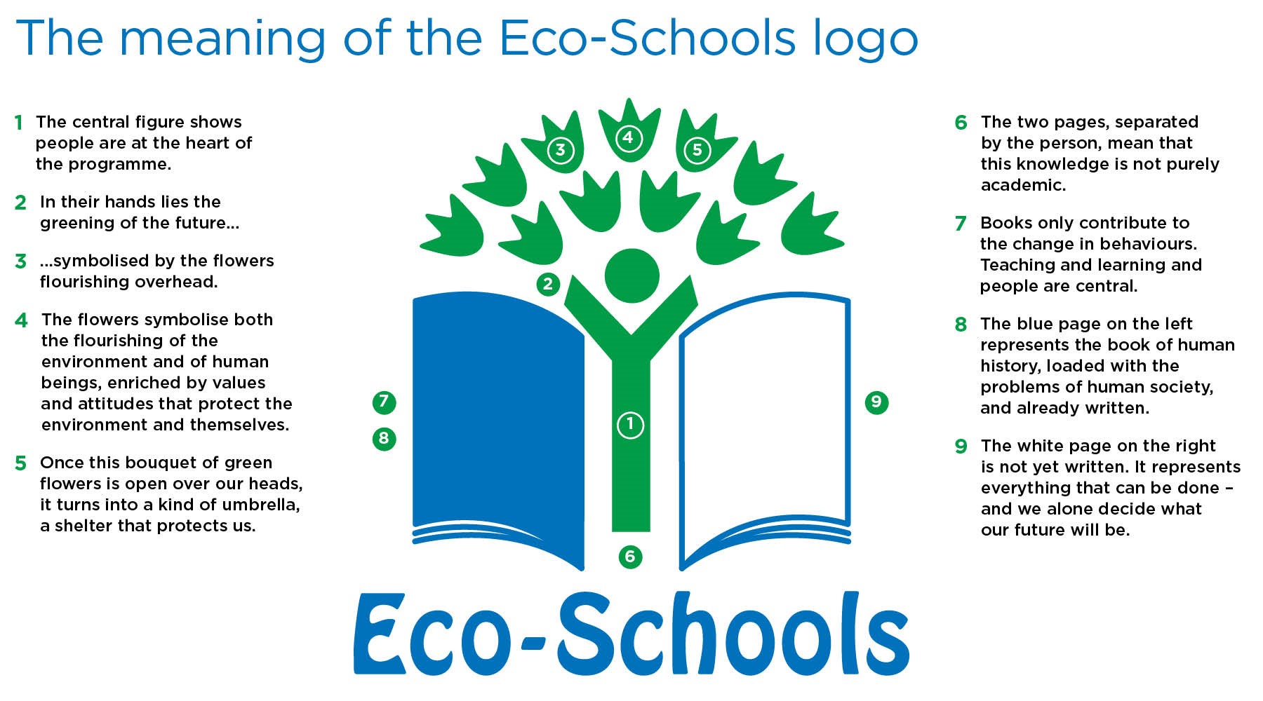 Meaning of the Eco-Schools NI logo